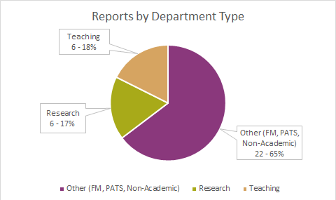 Report by Dept Type Q2 2025