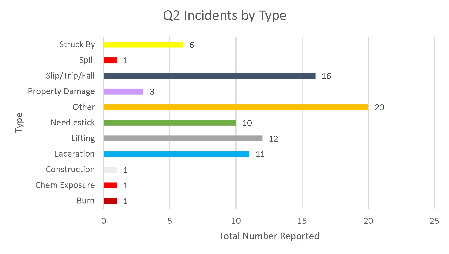 Q2 Incidents