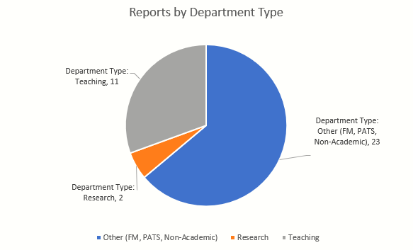 Report by Dept Type Q1 2025