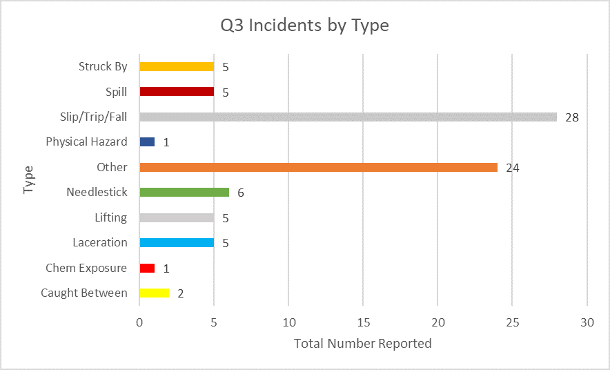 q3 incidents